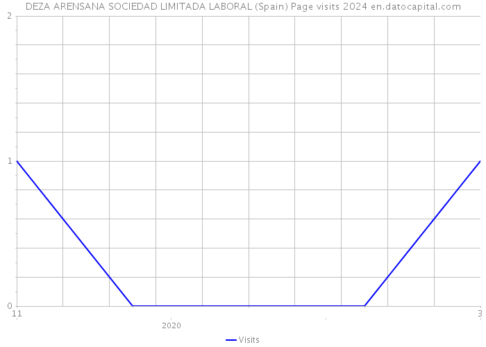 DEZA ARENSANA SOCIEDAD LIMITADA LABORAL (Spain) Page visits 2024 