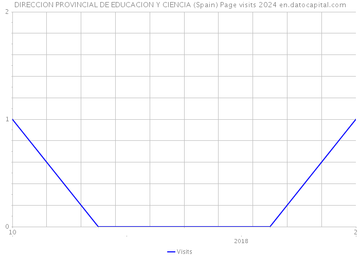DIRECCION PROVINCIAL DE EDUCACION Y CIENCIA (Spain) Page visits 2024 