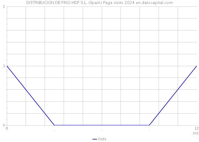 DISTRIBUCION DE FRIO HDF S.L. (Spain) Page visits 2024 