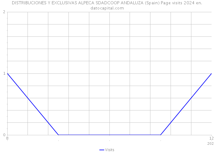 DISTRIBUCIONES Y EXCLUSIVAS ALPECA SDADCOOP ANDALUZA (Spain) Page visits 2024 