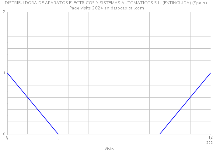DISTRIBUIDORA DE APARATOS ELECTRICOS Y SISTEMAS AUTOMATICOS S.L. (EXTINGUIDA) (Spain) Page visits 2024 