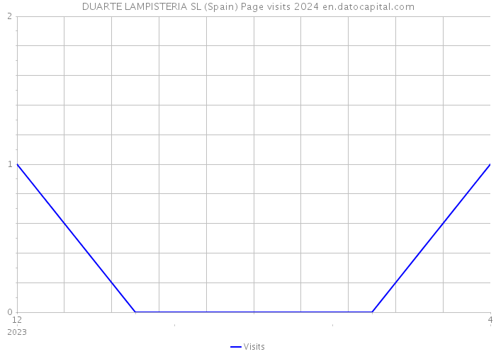 DUARTE LAMPISTERIA SL (Spain) Page visits 2024 
