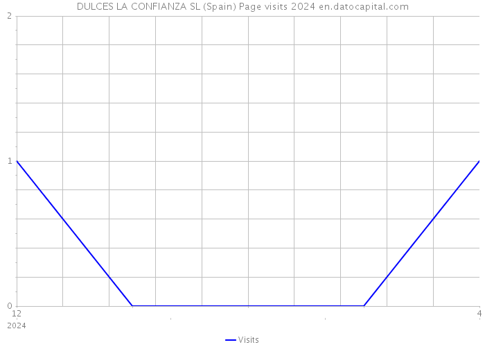 DULCES LA CONFIANZA SL (Spain) Page visits 2024 