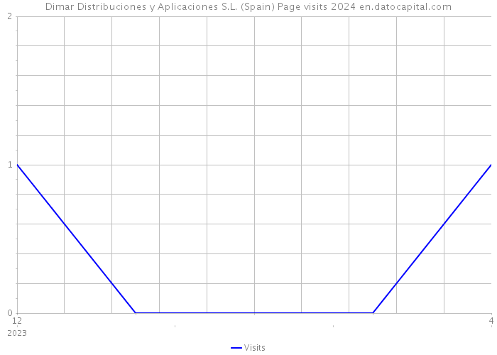 Dimar Distribuciones y Aplicaciones S.L. (Spain) Page visits 2024 