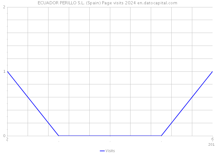 ECUADOR PERILLO S.L. (Spain) Page visits 2024 