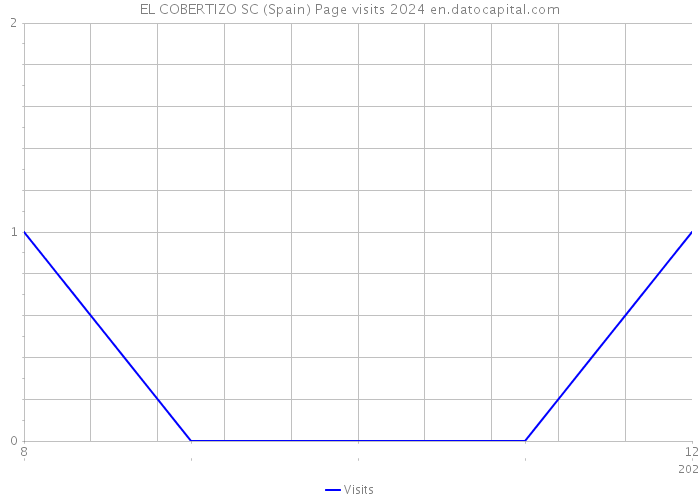 EL COBERTIZO SC (Spain) Page visits 2024 