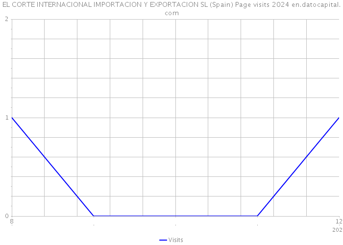 EL CORTE INTERNACIONAL IMPORTACION Y EXPORTACION SL (Spain) Page visits 2024 