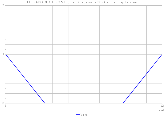 EL PRADO DE OTERO S.L. (Spain) Page visits 2024 