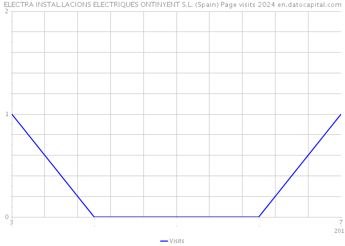 ELECTRA INSTAL.LACIONS ELECTRIQUES ONTINYENT S.L. (Spain) Page visits 2024 