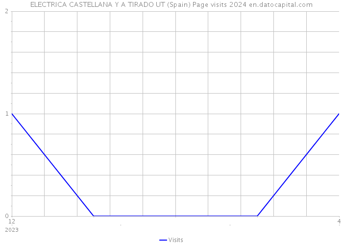 ELECTRICA CASTELLANA Y A TIRADO UT (Spain) Page visits 2024 