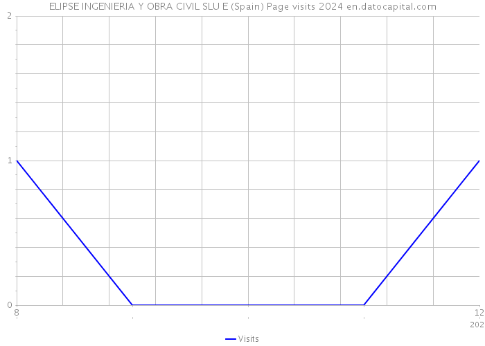 ELIPSE INGENIERIA Y OBRA CIVIL SLU E (Spain) Page visits 2024 