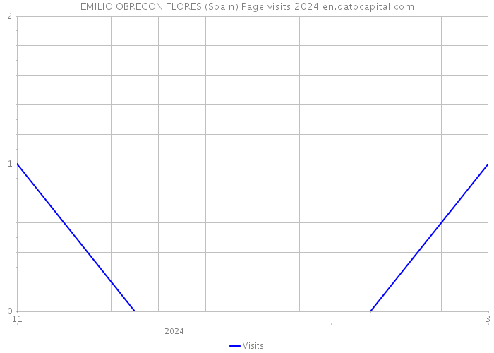EMILIO OBREGON FLORES (Spain) Page visits 2024 