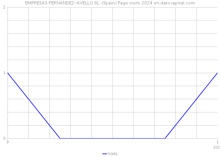 EMPRESAS FERNANDEZ-AVELLO SL. (Spain) Page visits 2024 