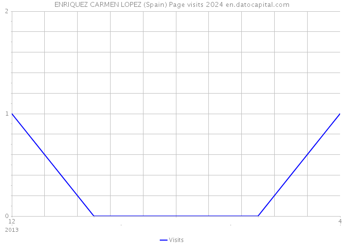 ENRIQUEZ CARMEN LOPEZ (Spain) Page visits 2024 