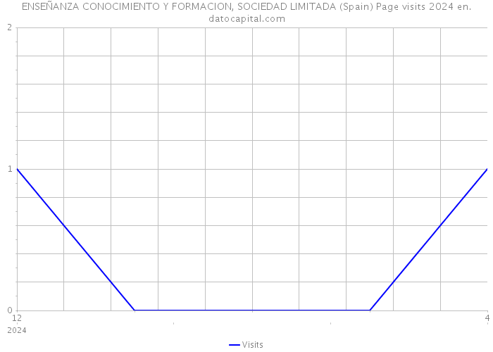 ENSEÑANZA CONOCIMIENTO Y FORMACION, SOCIEDAD LIMITADA (Spain) Page visits 2024 