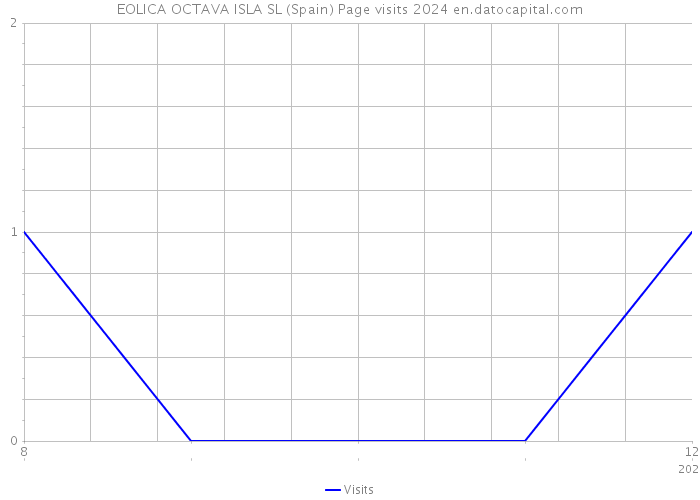 EOLICA OCTAVA ISLA SL (Spain) Page visits 2024 