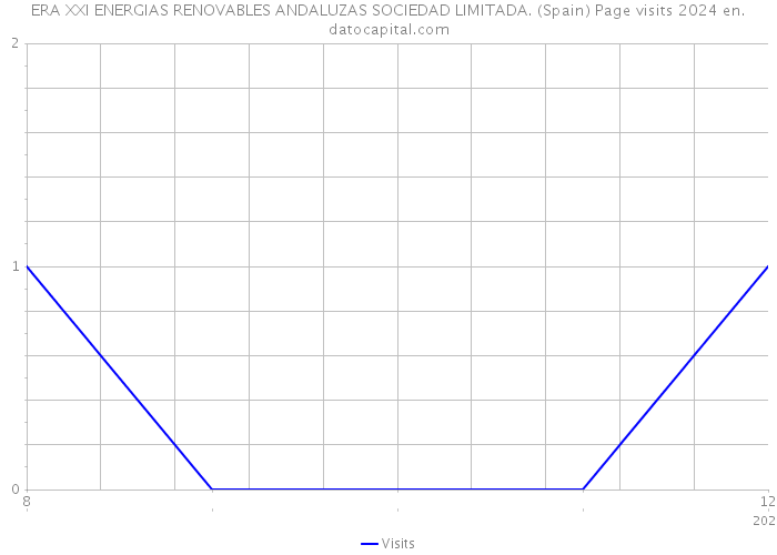 ERA XXI ENERGIAS RENOVABLES ANDALUZAS SOCIEDAD LIMITADA. (Spain) Page visits 2024 