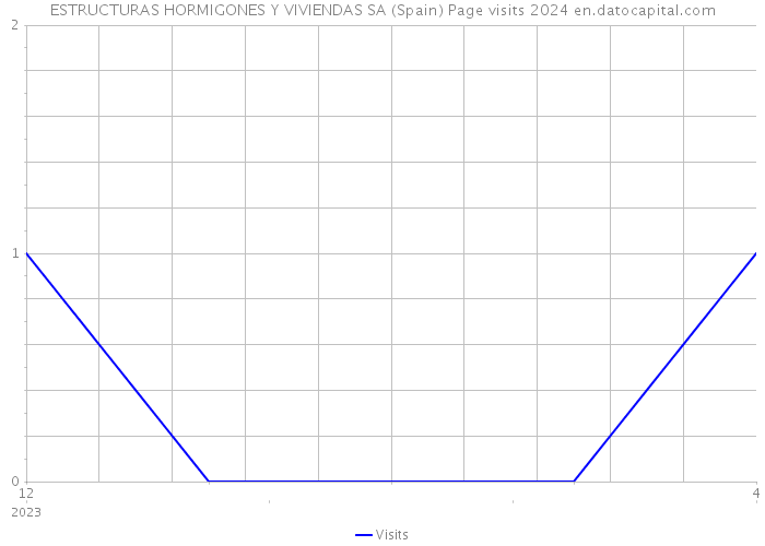 ESTRUCTURAS HORMIGONES Y VIVIENDAS SA (Spain) Page visits 2024 