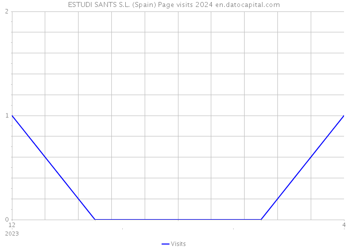 ESTUDI SANTS S.L. (Spain) Page visits 2024 