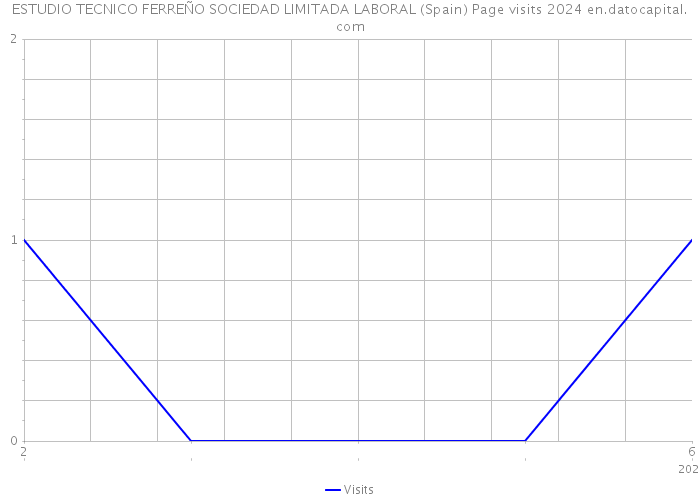 ESTUDIO TECNICO FERREÑO SOCIEDAD LIMITADA LABORAL (Spain) Page visits 2024 