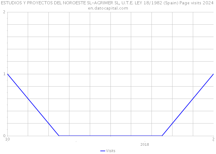 ESTUDIOS Y PROYECTOS DEL NOROESTE SL-AGRIMER SL, U.T.E. LEY 18/1982 (Spain) Page visits 2024 