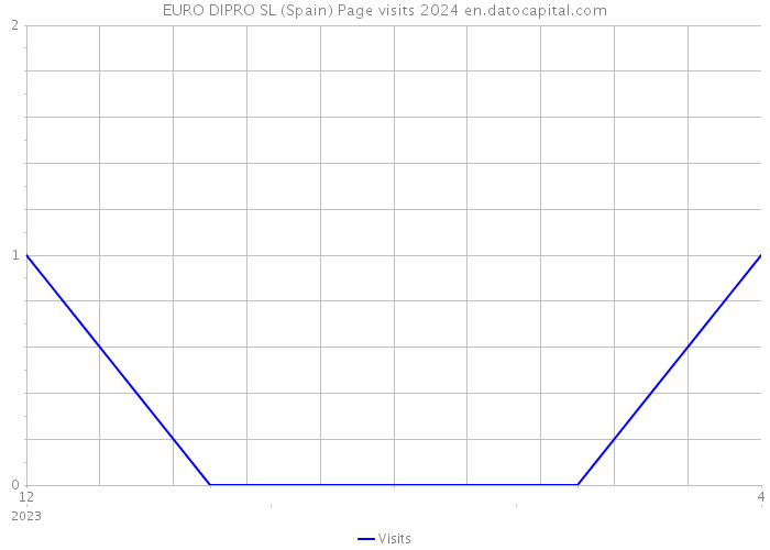 EURO DIPRO SL (Spain) Page visits 2024 