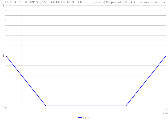 EUROPA-MEDCORP SL(R.M. SANTA CRUZ DE TENERIFE) (Spain) Page visits 2024 