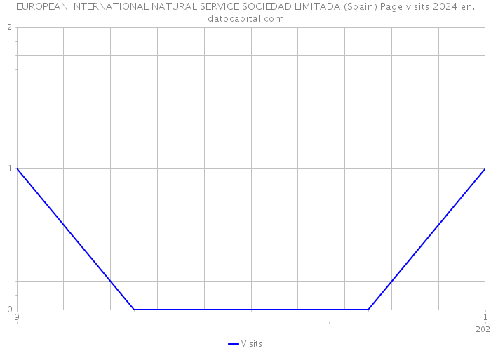 EUROPEAN INTERNATIONAL NATURAL SERVICE SOCIEDAD LIMITADA (Spain) Page visits 2024 