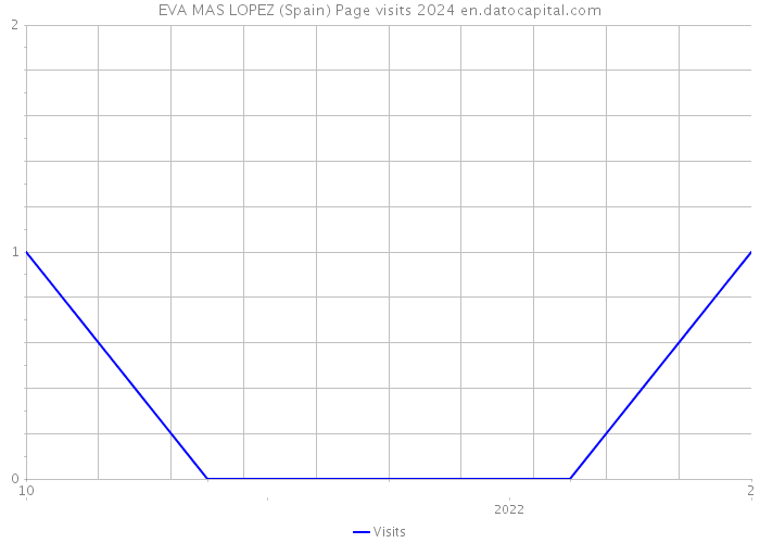 EVA MAS LOPEZ (Spain) Page visits 2024 
