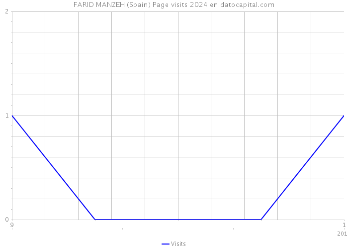 FARID MANZEH (Spain) Page visits 2024 