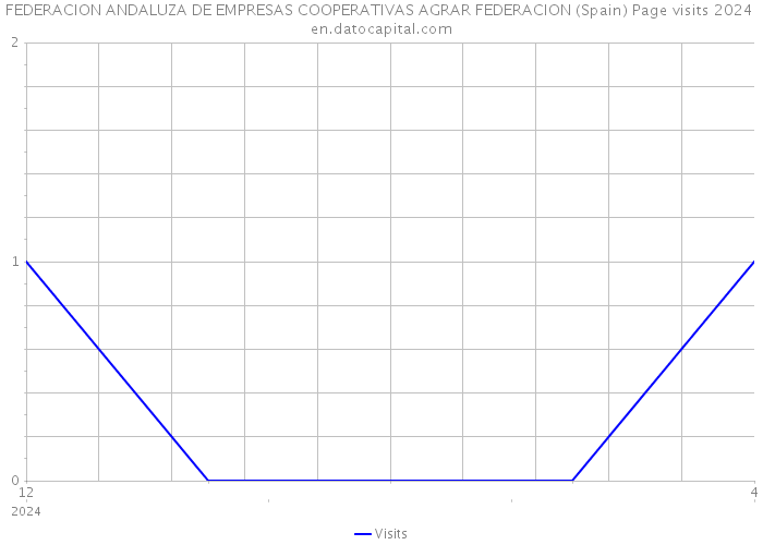 FEDERACION ANDALUZA DE EMPRESAS COOPERATIVAS AGRAR FEDERACION (Spain) Page visits 2024 
