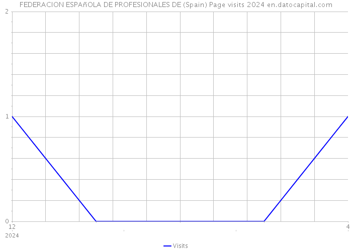 FEDERACION ESPAñOLA DE PROFESIONALES DE (Spain) Page visits 2024 