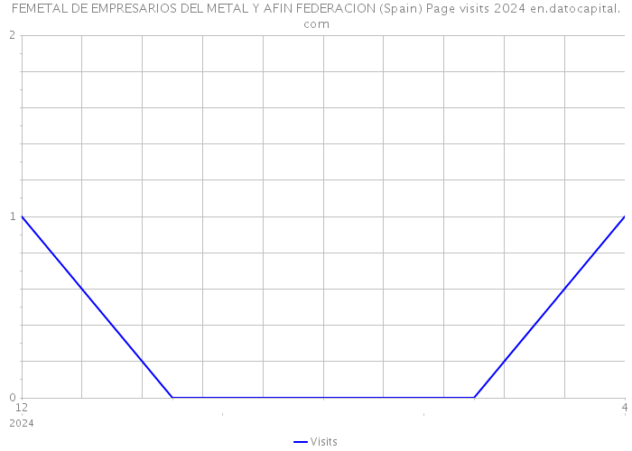 FEMETAL DE EMPRESARIOS DEL METAL Y AFIN FEDERACION (Spain) Page visits 2024 