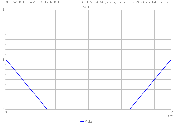 FOLLOWING DREAMS CONSTRUCTIONS SOCIEDAD LIMITADA (Spain) Page visits 2024 