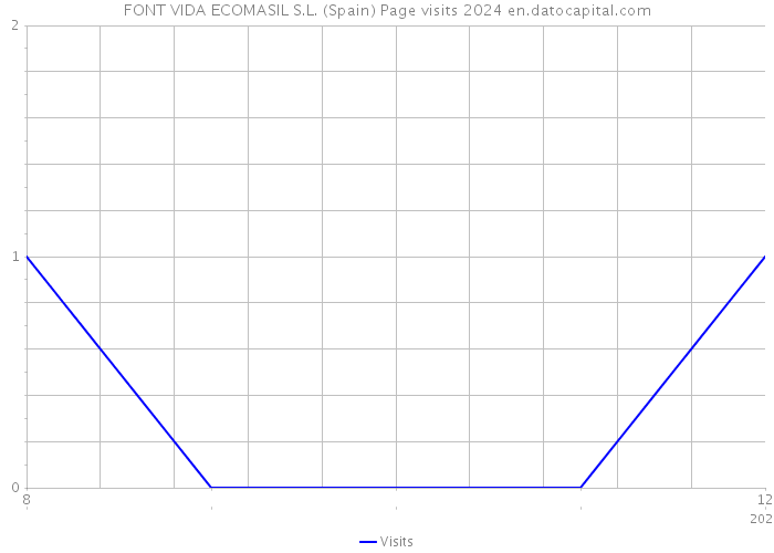 FONT VIDA ECOMASIL S.L. (Spain) Page visits 2024 