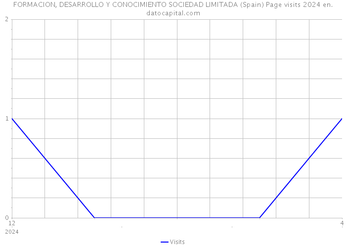 FORMACION, DESARROLLO Y CONOCIMIENTO SOCIEDAD LIMITADA (Spain) Page visits 2024 