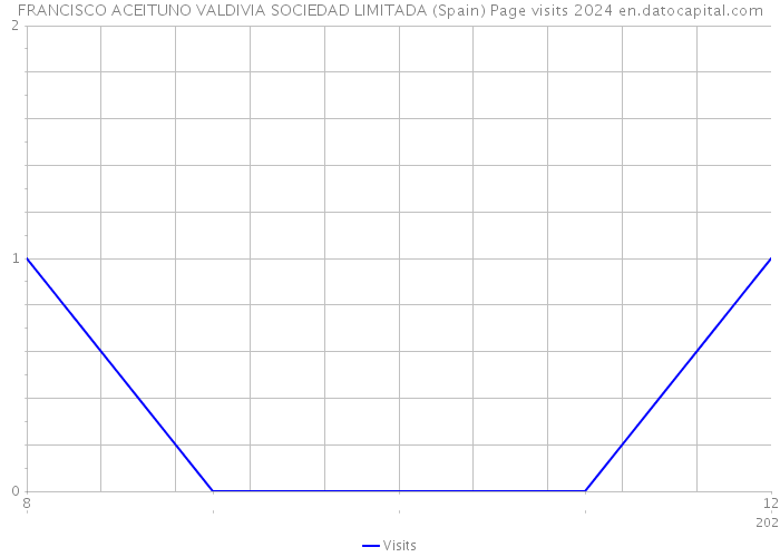 FRANCISCO ACEITUNO VALDIVIA SOCIEDAD LIMITADA (Spain) Page visits 2024 