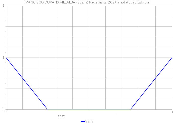 FRANCISCO DUXANS VILLALBA (Spain) Page visits 2024 