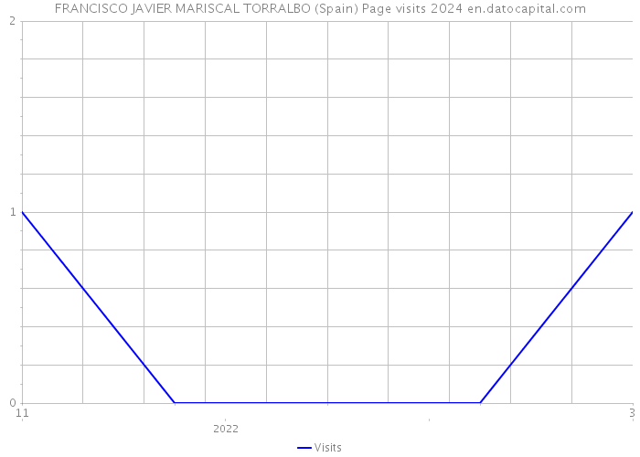 FRANCISCO JAVIER MARISCAL TORRALBO (Spain) Page visits 2024 