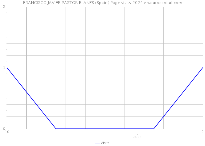 FRANCISCO JAVIER PASTOR BLANES (Spain) Page visits 2024 