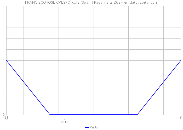 FRANCISCO JOSE CRESPO RUIZ (Spain) Page visits 2024 