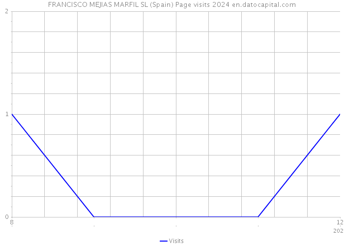 FRANCISCO MEJIAS MARFIL SL (Spain) Page visits 2024 