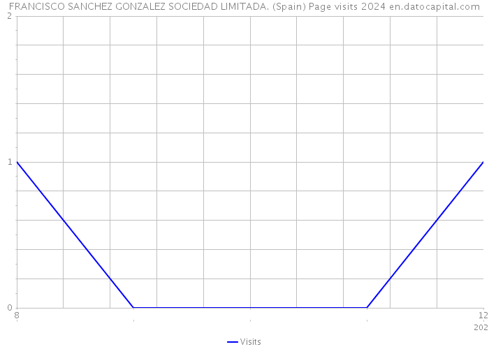 FRANCISCO SANCHEZ GONZALEZ SOCIEDAD LIMITADA. (Spain) Page visits 2024 