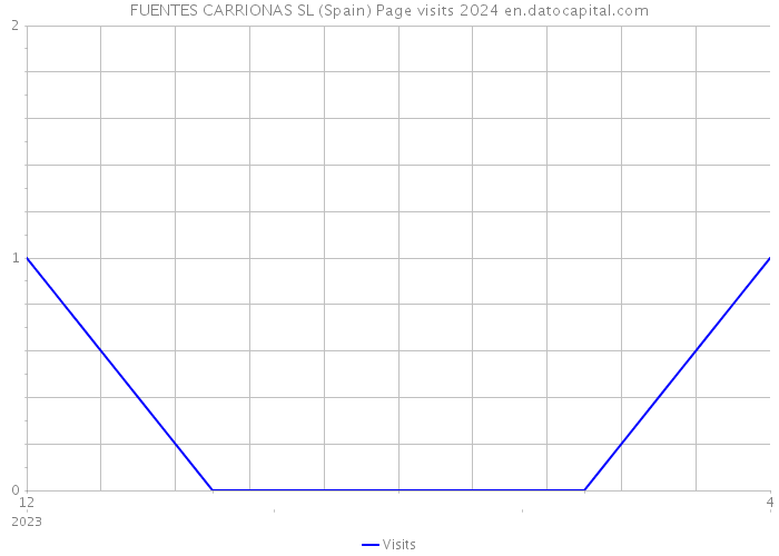 FUENTES CARRIONAS SL (Spain) Page visits 2024 