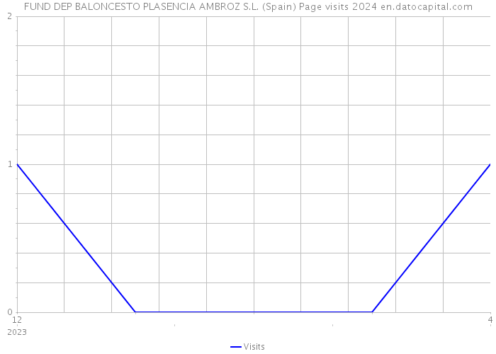 FUND DEP BALONCESTO PLASENCIA AMBROZ S.L. (Spain) Page visits 2024 