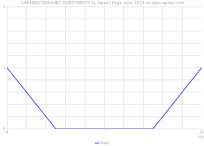 GAB MEDITERRANEO INVESTMENTS SL (Spain) Page visits 2024 