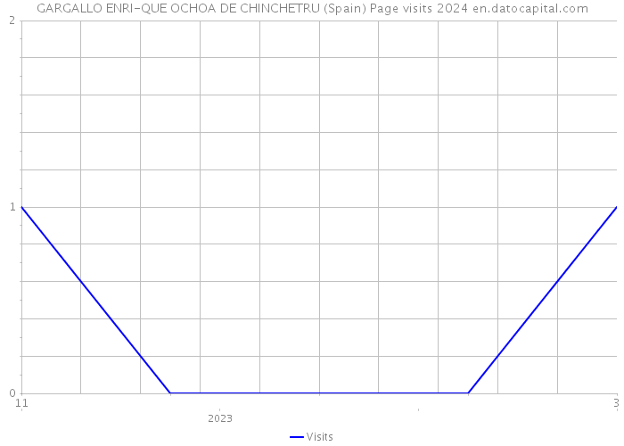 GARGALLO ENRI-QUE OCHOA DE CHINCHETRU (Spain) Page visits 2024 