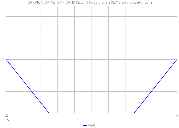 GARRIGO.DAVID GAMISANS (Spain) Page visits 2024 