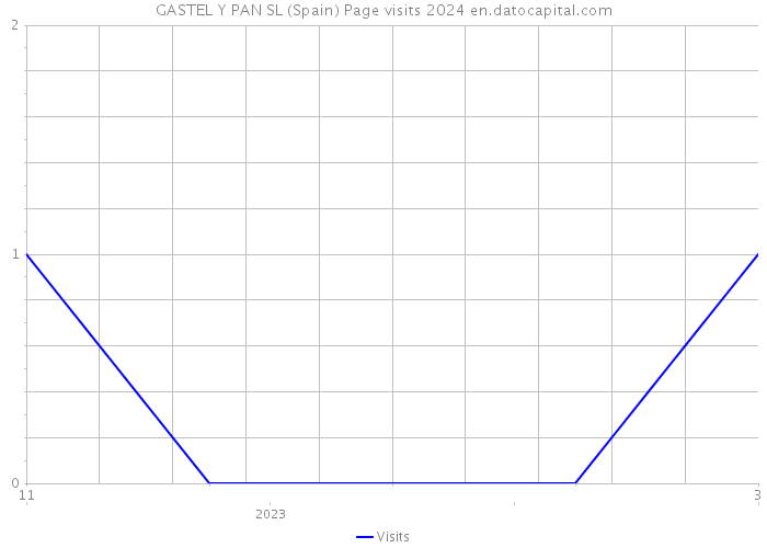 GASTEL Y PAN SL (Spain) Page visits 2024 