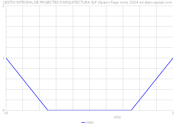 GESTIO INTEGRAL DE PROJECTES D'ARQUITECTURA SLP (Spain) Page visits 2024 